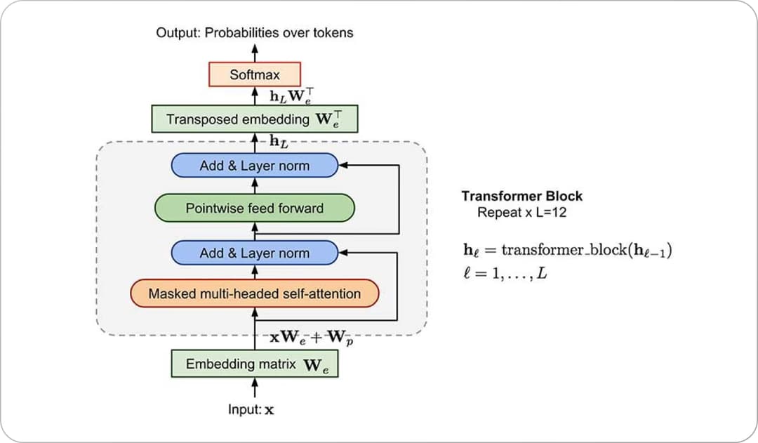 Vision Transformer Paper Implementation